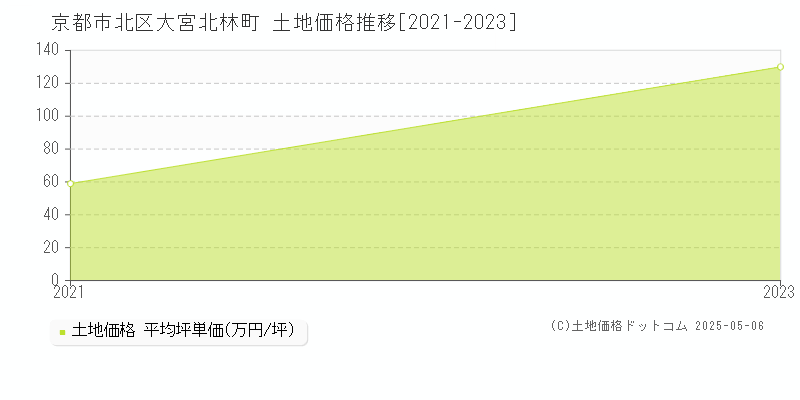 京都市北区大宮北林町の土地価格推移グラフ 