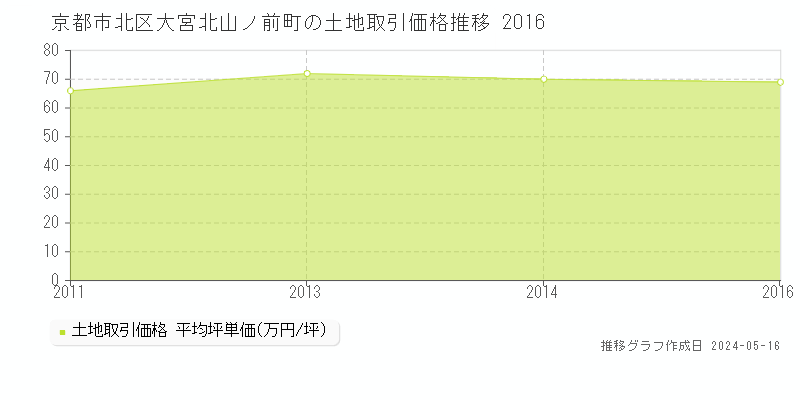 京都市北区大宮北山ノ前町の土地取引価格推移グラフ 