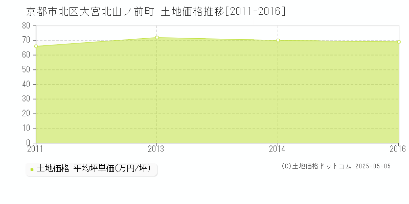 大宮北山ノ前町(京都市北区)の土地価格推移グラフ(坪単価)[2011-2016年]