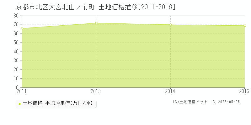 京都市北区大宮北山ノ前町の土地取引価格推移グラフ 