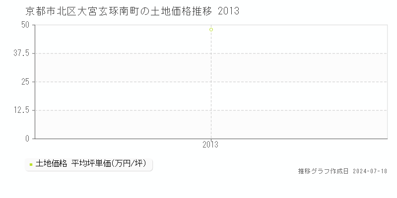 京都市北区大宮玄琢南町の土地価格推移グラフ 