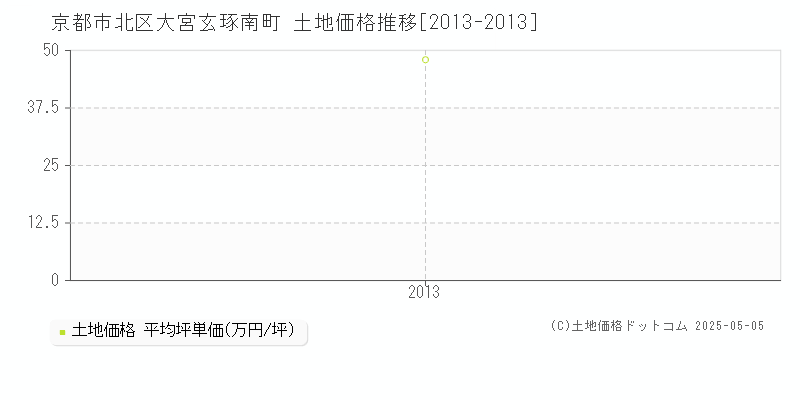 京都市北区大宮玄琢南町の土地価格推移グラフ 