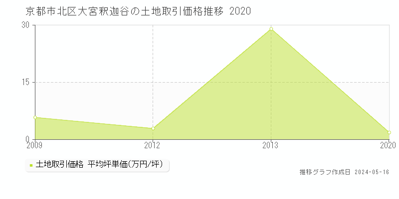 京都市北区大宮釈迦谷の土地価格推移グラフ 