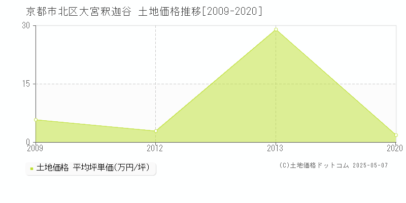 大宮釈迦谷(京都市北区)の土地価格推移グラフ(坪単価)[2009-2020年]