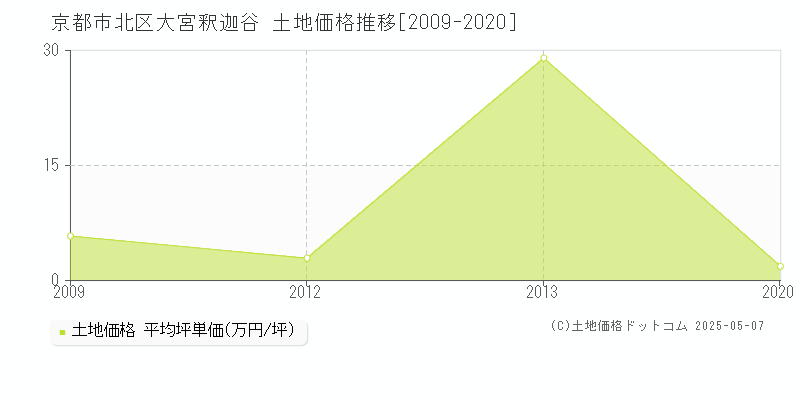 京都市北区大宮釈迦谷の土地価格推移グラフ 