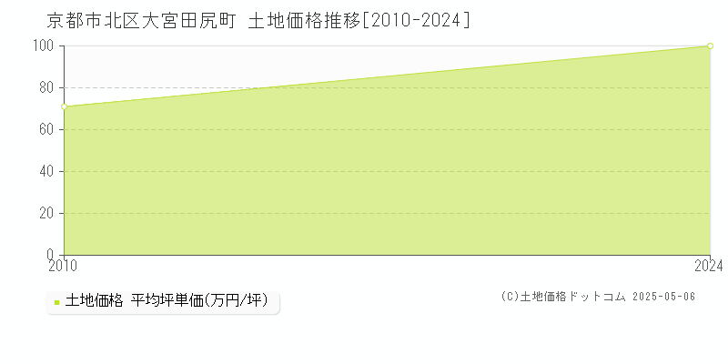 大宮田尻町(京都市北区)の土地価格推移グラフ(坪単価)[2010-2024年]
