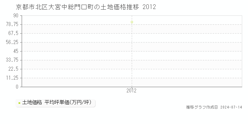京都市北区大宮中総門口町の土地価格推移グラフ 