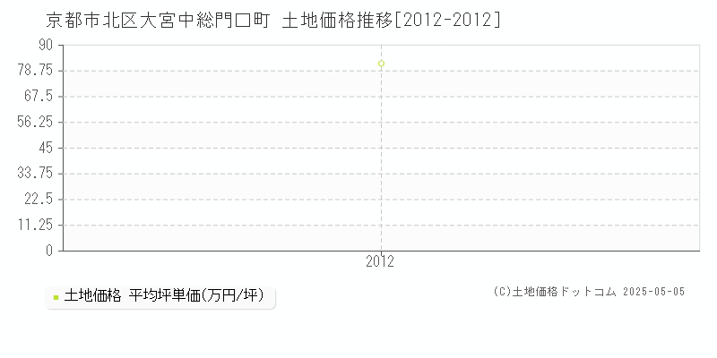 大宮中総門口町(京都市北区)の土地価格推移グラフ(坪単価)[2012-2012年]