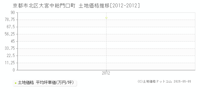 京都市北区大宮中総門口町の土地価格推移グラフ 