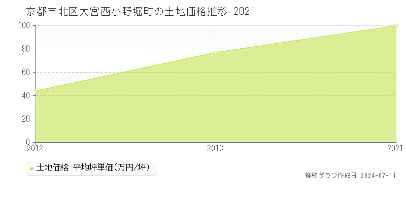京都市北区大宮西小野堀町の土地価格推移グラフ 