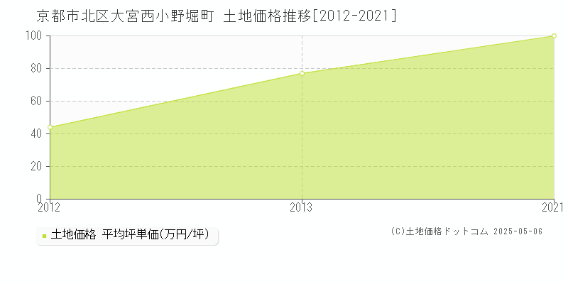 大宮西小野堀町(京都市北区)の土地価格推移グラフ(坪単価)[2012-2021年]