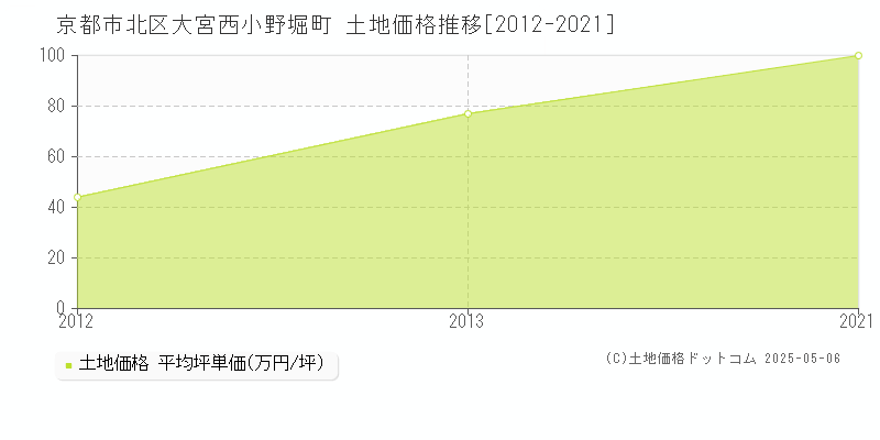 京都市北区大宮西小野堀町の土地価格推移グラフ 