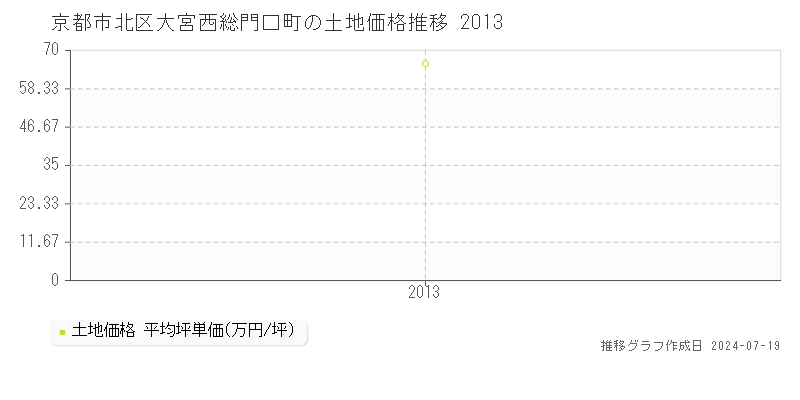 京都市北区大宮西総門口町の土地価格推移グラフ 