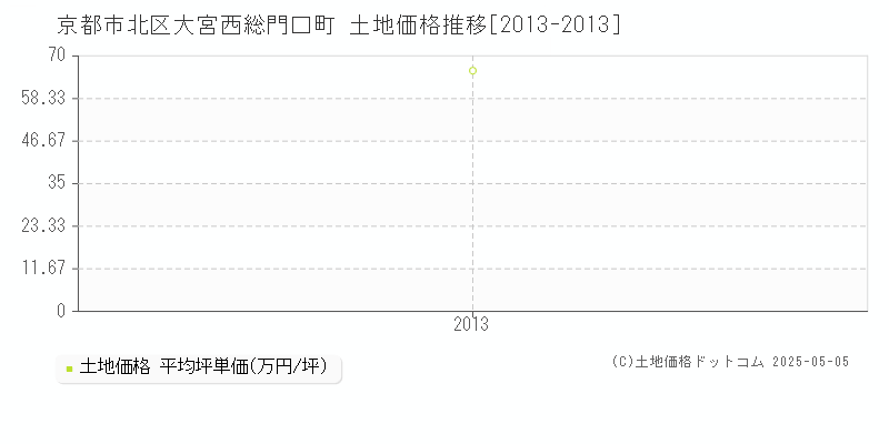 大宮西総門口町(京都市北区)の土地価格推移グラフ(坪単価)[2013-2013年]