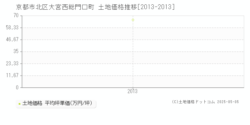 京都市北区大宮西総門口町の土地価格推移グラフ 