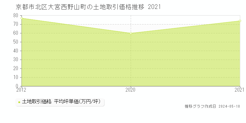 京都市北区大宮西野山町の土地価格推移グラフ 
