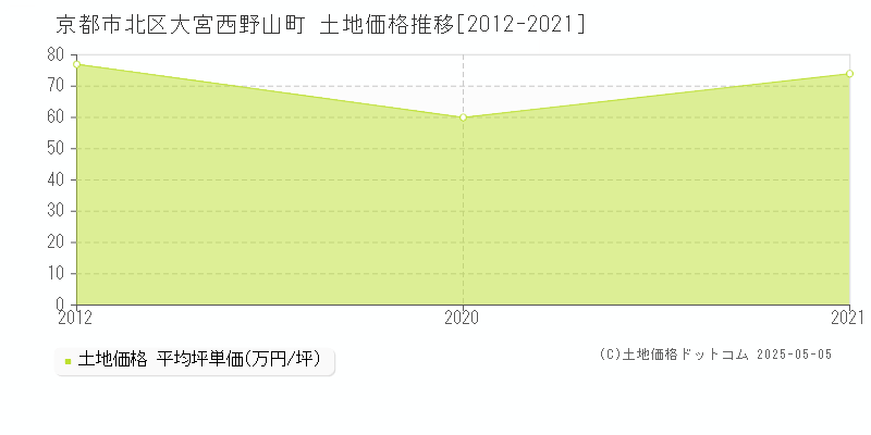大宮西野山町(京都市北区)の土地価格推移グラフ(坪単価)[2012-2021年]
