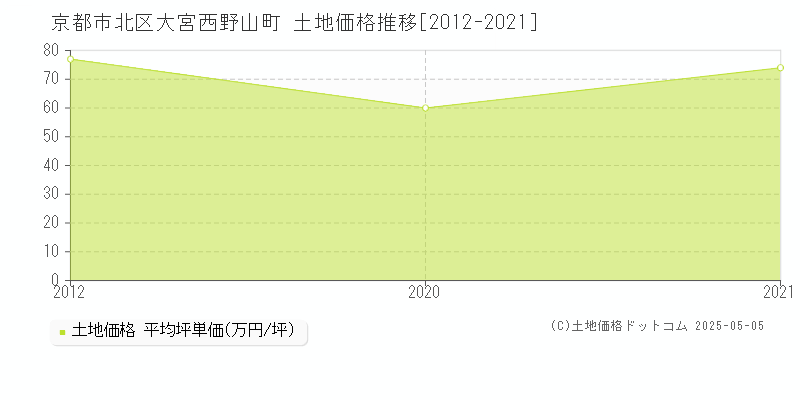 京都市北区大宮西野山町の土地価格推移グラフ 