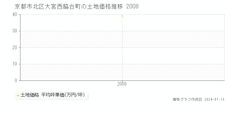 京都市北区大宮西脇台町の土地価格推移グラフ 