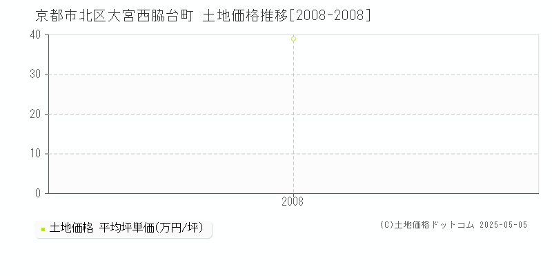 大宮西脇台町(京都市北区)の土地価格推移グラフ(坪単価)[2008-2008年]