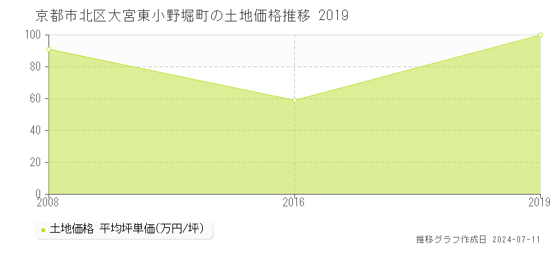 京都市北区大宮東小野堀町の土地価格推移グラフ 