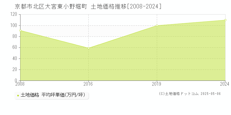 大宮東小野堀町(京都市北区)の土地価格推移グラフ(坪単価)[2008-2024年]