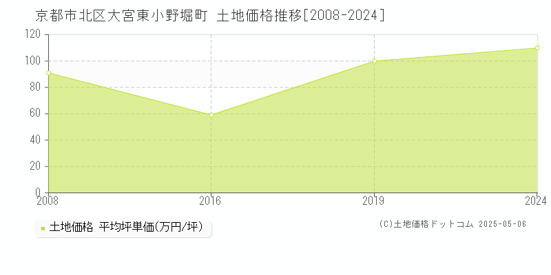 京都市北区大宮東小野堀町の土地価格推移グラフ 