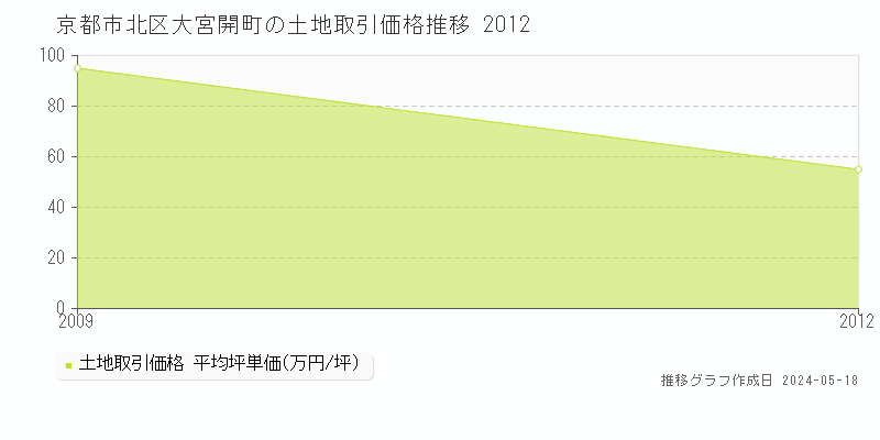 京都市北区大宮開町の土地価格推移グラフ 