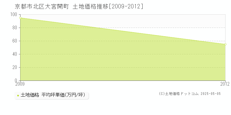 大宮開町(京都市北区)の土地価格推移グラフ(坪単価)[2009-2012年]