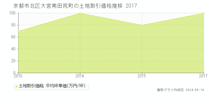 京都市北区大宮南田尻町の土地価格推移グラフ 