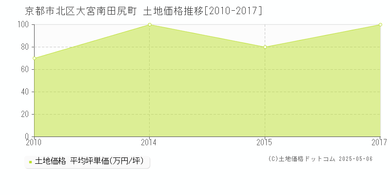 大宮南田尻町(京都市北区)の土地価格推移グラフ(坪単価)[2010-2017年]