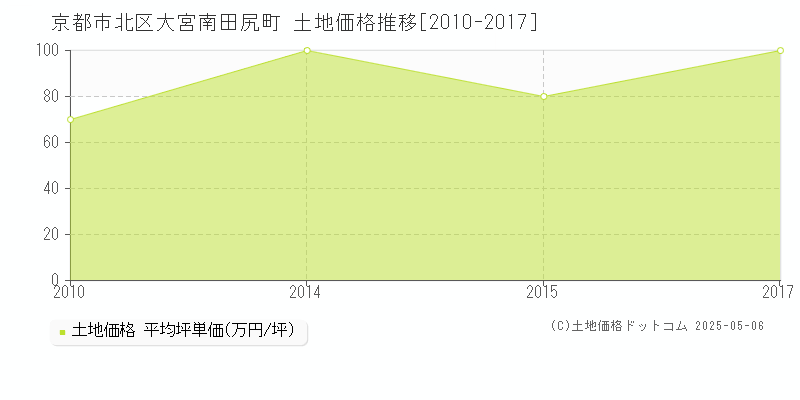 京都市北区大宮南田尻町の土地取引価格推移グラフ 