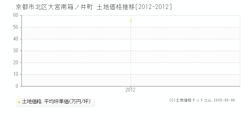 京都市北区大宮南箱ノ井町の土地価格推移グラフ 