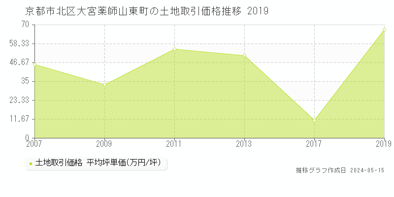 京都市北区大宮薬師山東町の土地価格推移グラフ 