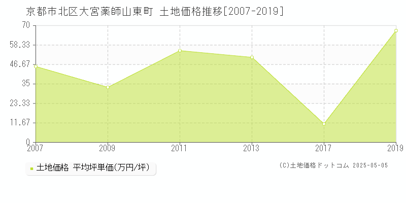 大宮薬師山東町(京都市北区)の土地価格推移グラフ(坪単価)[2007-2019年]