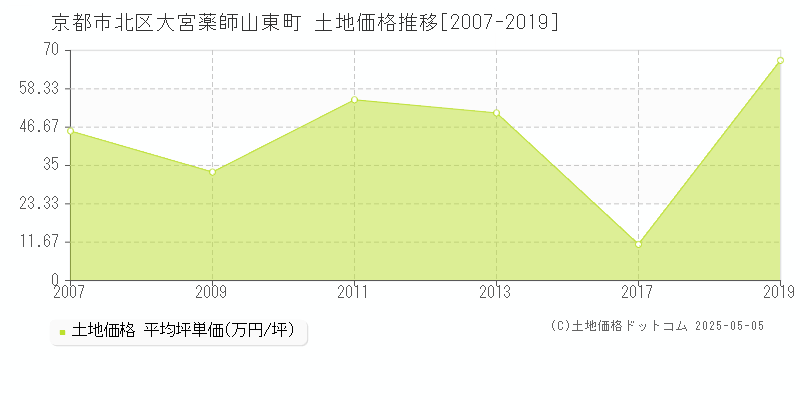 京都市北区大宮薬師山東町の土地価格推移グラフ 