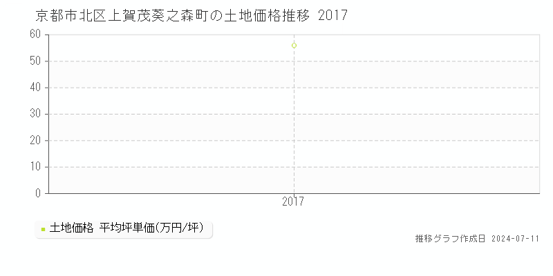 京都市北区上賀茂葵之森町の土地価格推移グラフ 