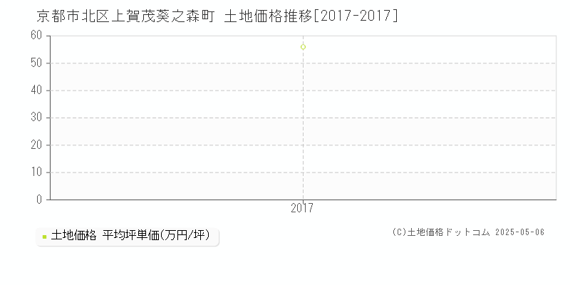 上賀茂葵之森町(京都市北区)の土地価格推移グラフ(坪単価)[2017-2017年]