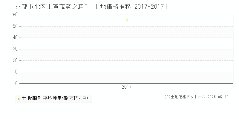 京都市北区上賀茂葵之森町の土地価格推移グラフ 