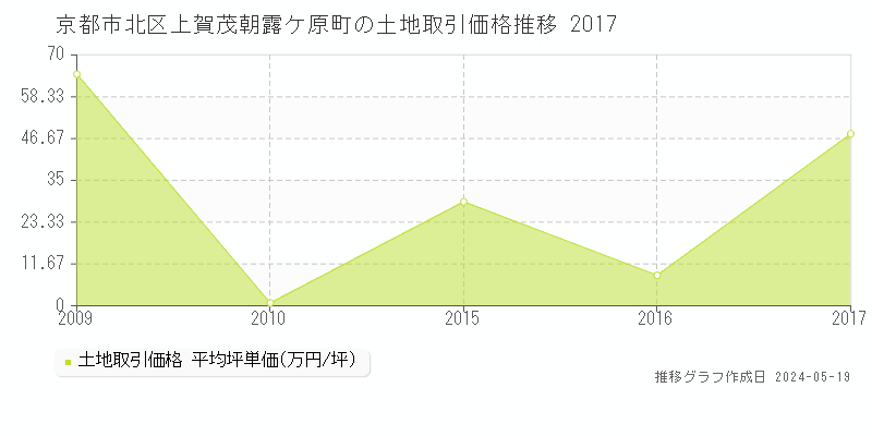 京都市北区上賀茂朝露ケ原町の土地価格推移グラフ 