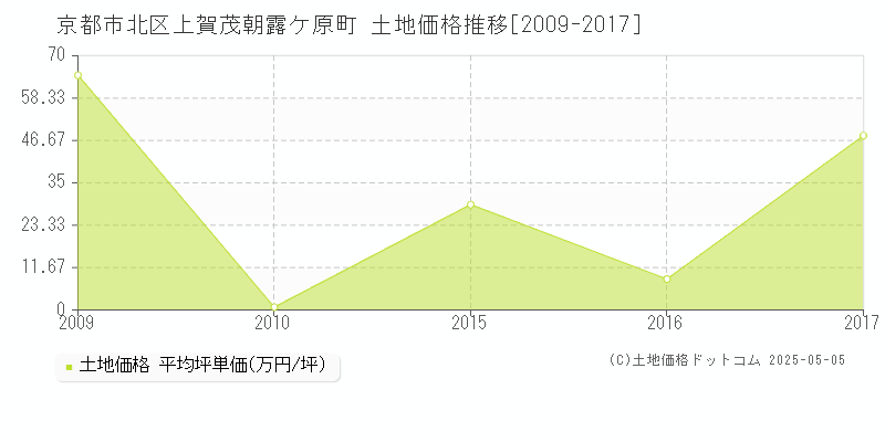 上賀茂朝露ケ原町(京都市北区)の土地価格推移グラフ(坪単価)[2009-2017年]