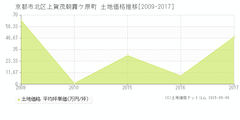 京都市北区上賀茂朝露ケ原町の土地価格推移グラフ 