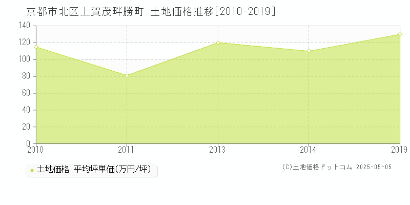 上賀茂畔勝町(京都市北区)の土地価格推移グラフ(坪単価)[2010-2019年]