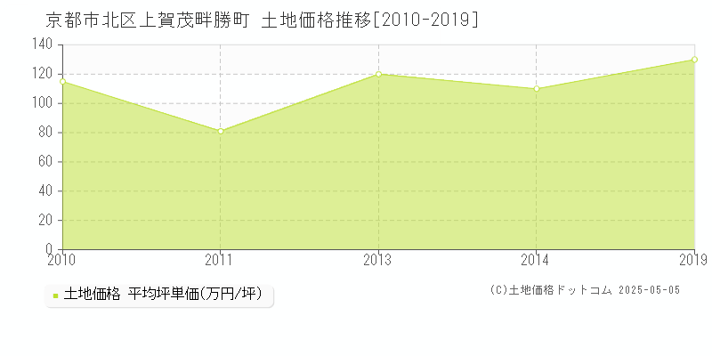 京都市北区上賀茂畔勝町の土地価格推移グラフ 