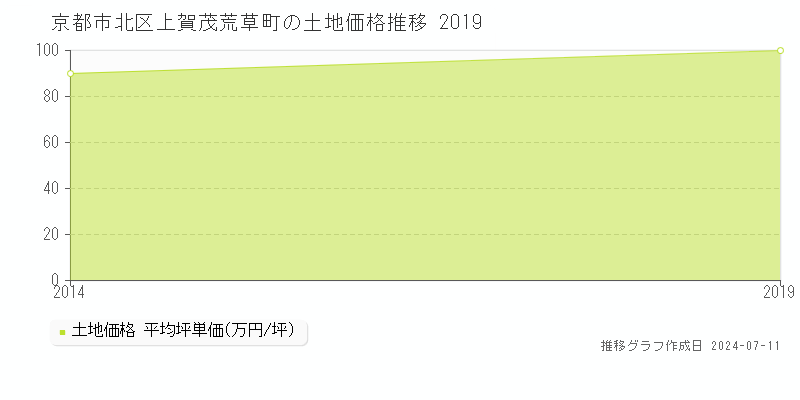 京都市北区上賀茂荒草町の土地価格推移グラフ 