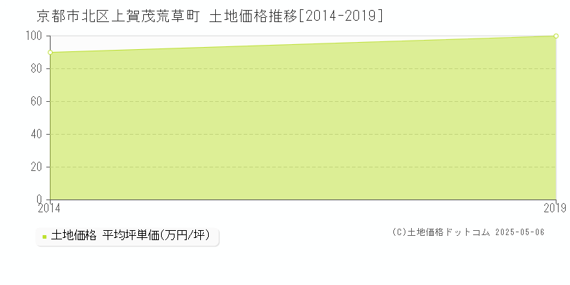 上賀茂荒草町(京都市北区)の土地価格推移グラフ(坪単価)[2014-2019年]