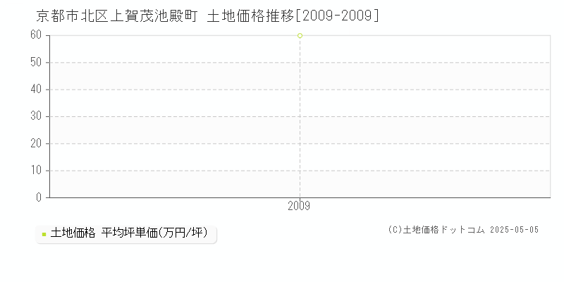 上賀茂池殿町(京都市北区)の土地価格推移グラフ(坪単価)[2009-2009年]