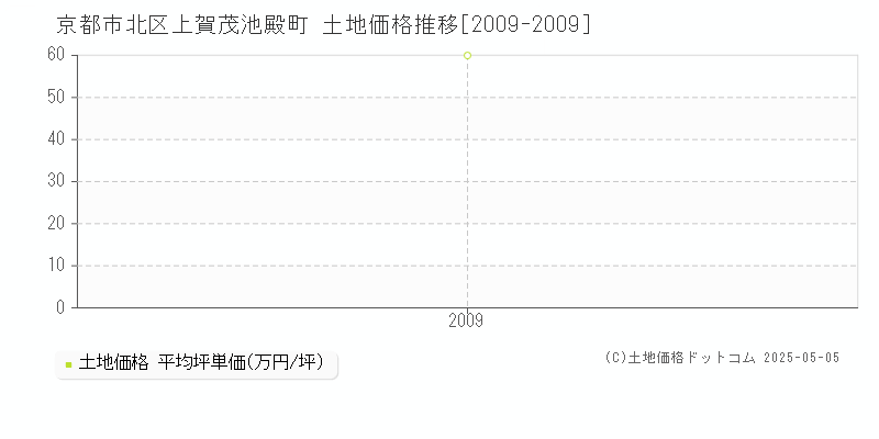 京都市北区上賀茂池殿町の土地価格推移グラフ 