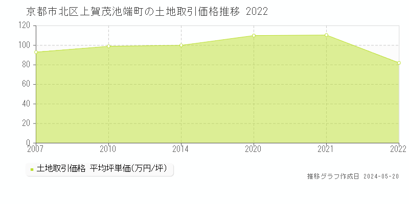 京都市北区上賀茂池端町の土地価格推移グラフ 