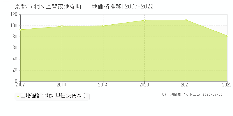 上賀茂池端町(京都市北区)の土地価格推移グラフ(坪単価)[2007-2022年]